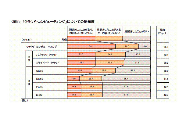 クラウド・コンピューティング」についての認知度（クロス・マーケティング調査）