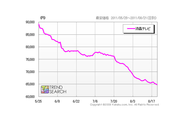 「液晶テレビ売れ筋ランキングトップ50製品の最安価格平均」（「価格.comトレンドサーチ」調べ）