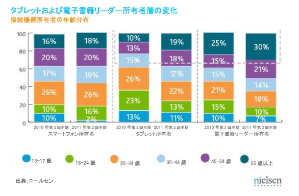 タブレットおよび電子書籍リーダー所有者層の変化