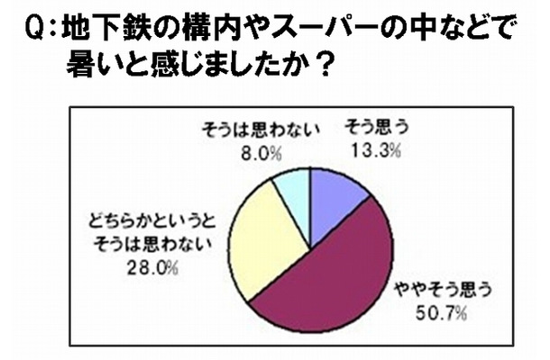 地下鉄の構内やスーパーの中などで暑いと感じましたか？