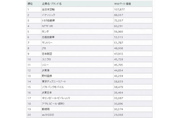 2011年Webサイト価値（単位は百万円）20位まで