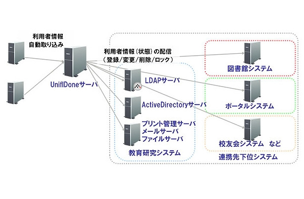 「UnifIDone」 全体イメージ図