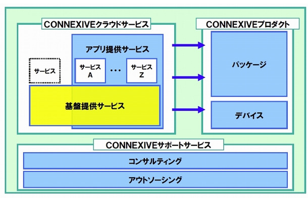 CONNEXIVEソリューション体系