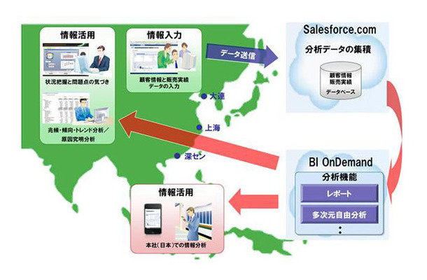 営業情報可視化システム全体像