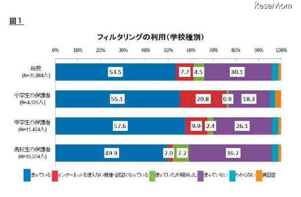 フィルタリングの利用（学校種別）