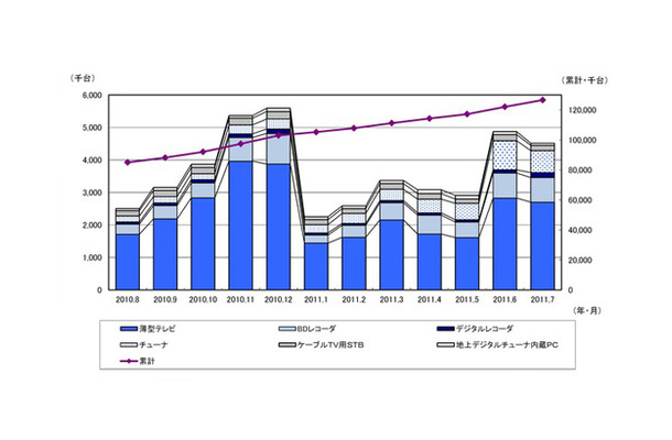 地上デジタルテレビ放送受信機器国内出荷実績推移(台数)