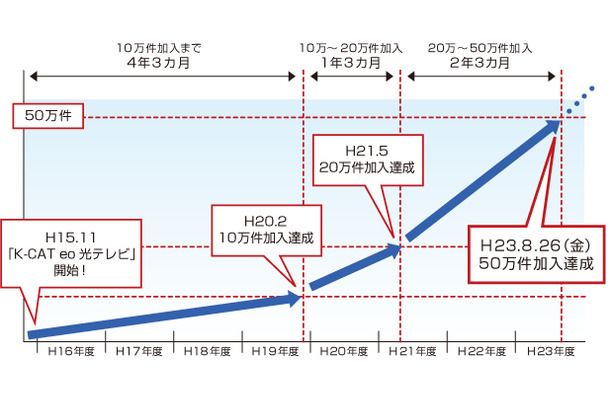 「K-CAT eo光テレビ」が加入件数50万件を突破