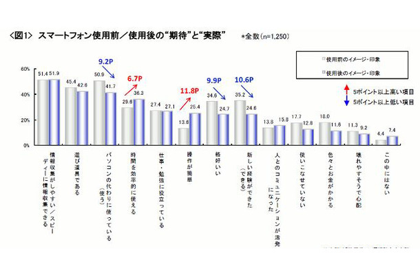 スマートフォン使用前／使用後の“期待”と“実際”