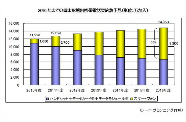 2016年までの携帯電話契約数予想（単位：万、黄色がスマートフォン）