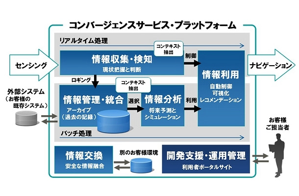 コンバージェンスサービス・プラットフォームの概要