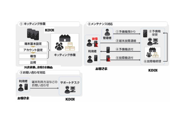 スマートフォンメンテナンスサポートの提供イメージ