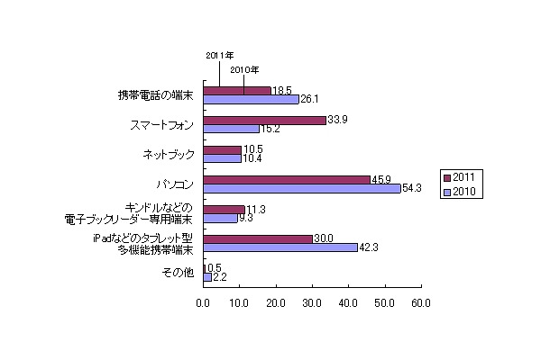 電子書籍を読むのに使いたい端末（n＝573）複数回答