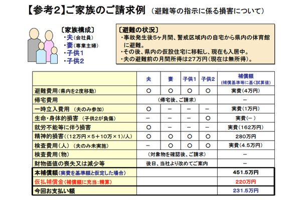 東京電力が発表した福島原発事故による損害の補償基準