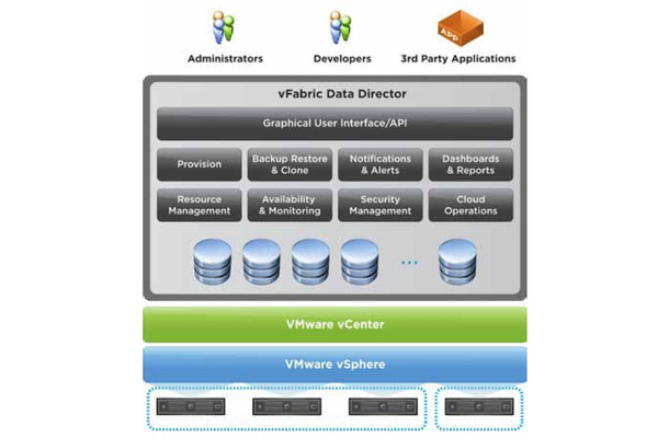 VMware vFabric Data Directorはクラウド型DaaSを強化する