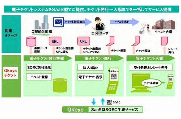 「Qkeysチケット」利用イメージ図