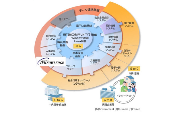 IPKNOWLEDGEは、あらゆる業務システムのデータ連携基盤となる