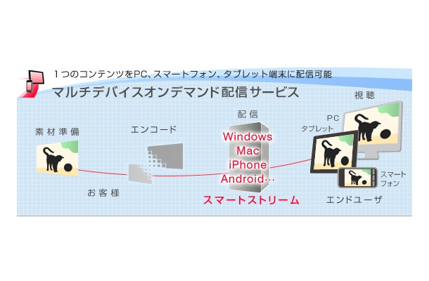 マルチデバイスオンデマンド配信サービスの概念