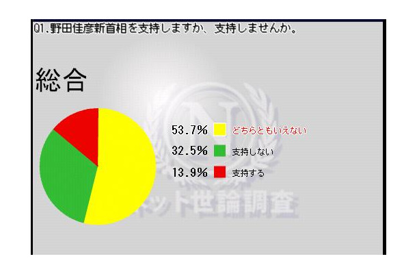 野田佳彦新首相を支持するかとの質問では「支持する」は13.9％、「支持しない」は32.5％、「どちらともいえない」が53.7％だった