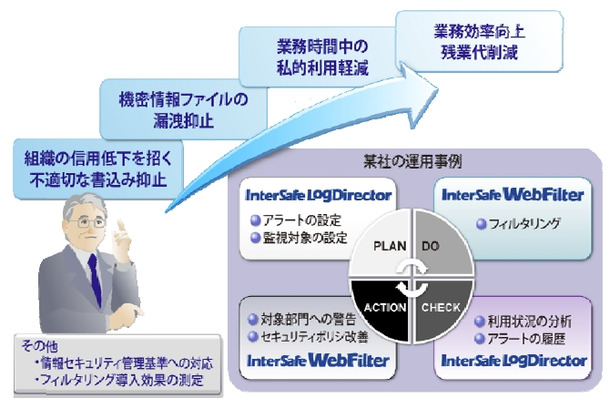 ログ分析ソフト「InterSafe LogDirector」活用イメージ