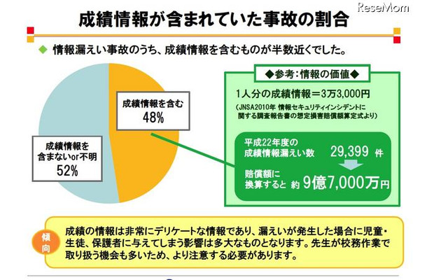 成績情報が含まれていた事故の割合