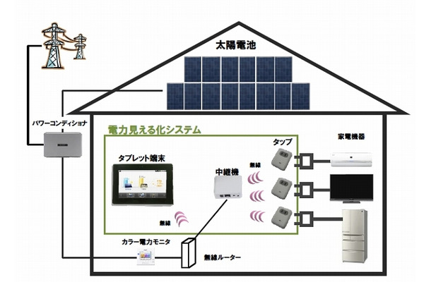 電力見える化システムのイメージ