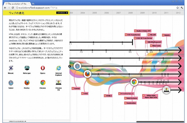 インフォグラフィック「Webの進化」