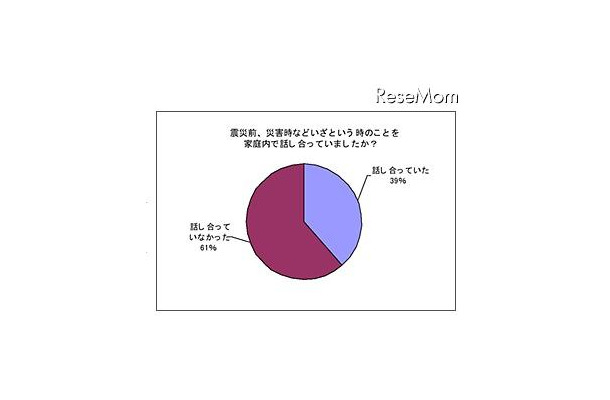 震災前、災害時などいざという時のことを家庭内で話し合っていましたか？