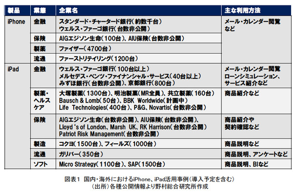 図表1 国内･海外におけるiPhone、iPad活用事例（導入予定含む）