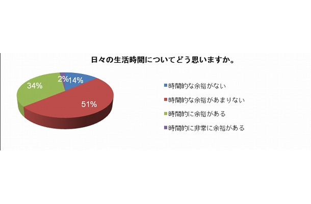 日々の生活時間についてどう思いますか？