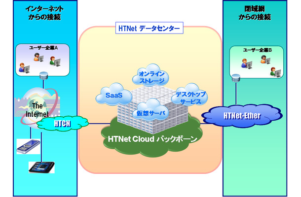 HTNet Cloudサービスイメージ
