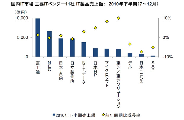 国内IT市場 主要ITベンダー11社 IT製品売上額： 2010年下半期（7～12月）