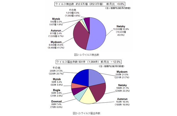 8月のウイルス検出数とウイルス届出件数