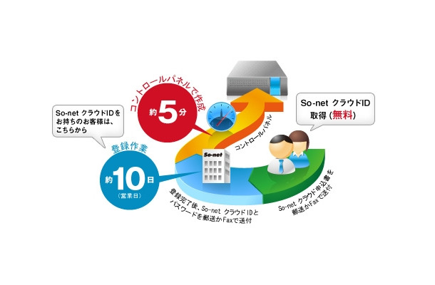 So-netクラウドでは、5分でサーバ準備やディスク追加などが可能