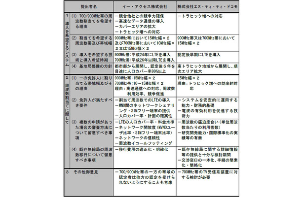 結果概要（イー・アクセス、エヌ・ティ・ティ・ドコモ）