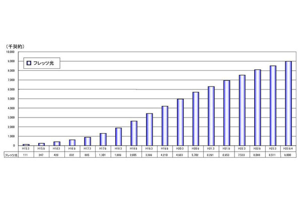 「フレッツ光」契約数推移