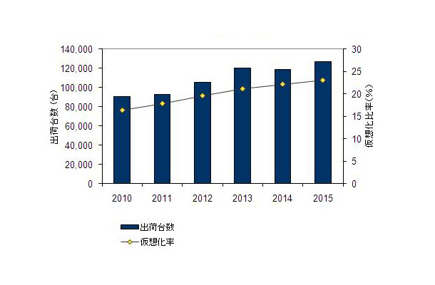 国内仮想化サーバー市場 出荷台数予測、2010年～2015年