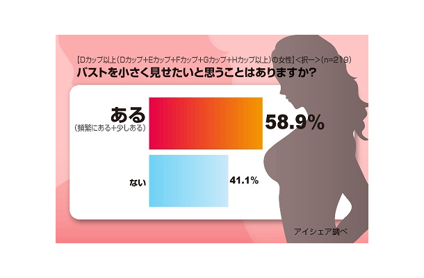 バストを小さく見せたいと思うことはありますか？