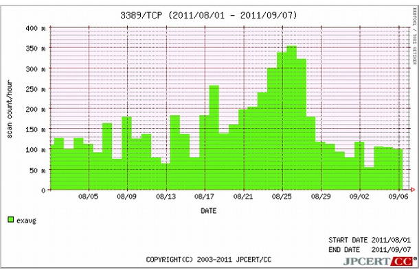 インターネット定点観測システム（ISDAS）TCP 3389番ポート指定グラフ （2011/08/01-2011/09/07）