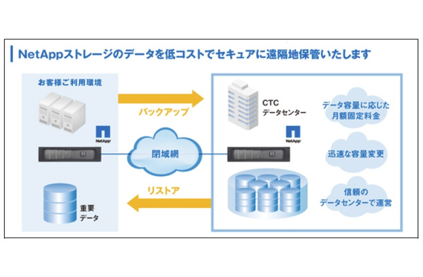 「クラウドバックアップ for NetApp」の概要