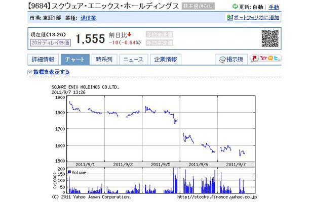 「ドラゴンクエストX」は5日に発表。スクウェア・エニックスの株価が6日に株価が急落したことがわかる。ヤフーファイナンスより