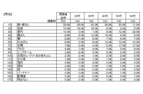 他人に話すときの配偶者の呼び方（男性）