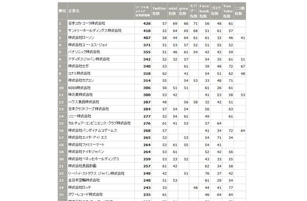 トップ25まで