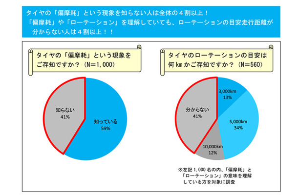 タイヤの「偏摩耗」を「知らない」と答えたドライバーは4割以上にのぼった