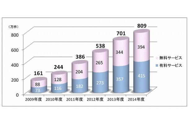 公衆無線LANサービスの契約者数需要予測（Wi-Fiサービス）