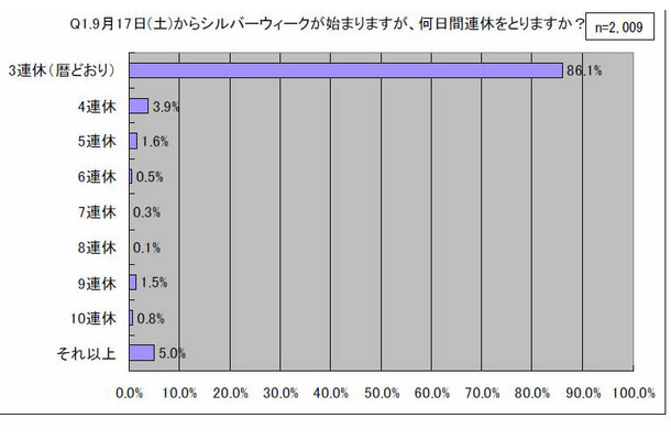 9月17日(土)からシルバーウィークが始まりますが、何日間連休をとりますか？