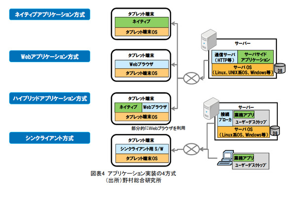 アプリケーション実装の4方式