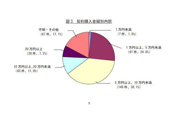 総相談件数を契約購入金額別にみたグラフ