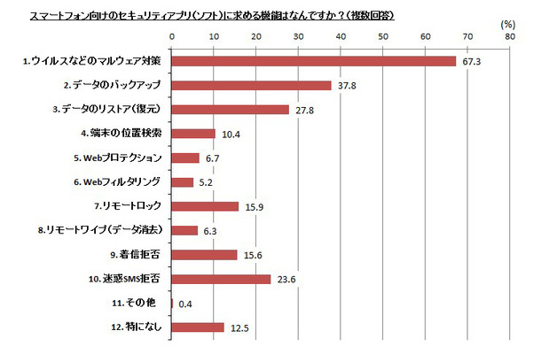 スマホ向けセキュリティアプリ（ソフト）に求める機能はなんですか？