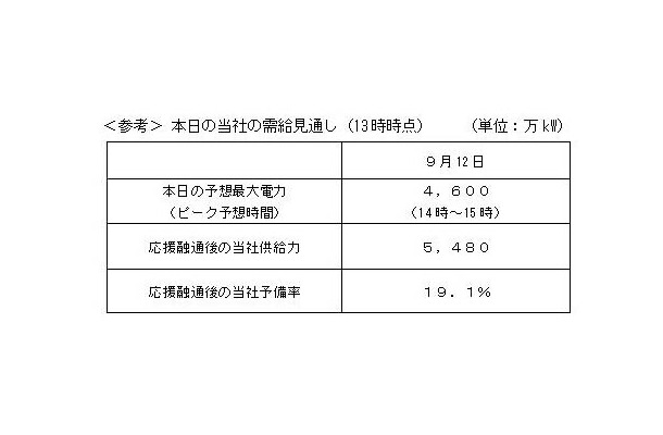 需給見通し