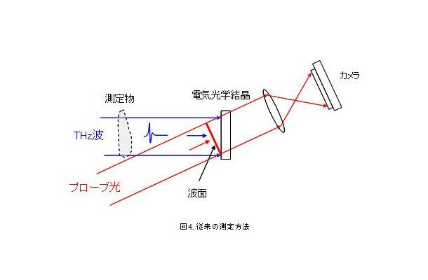 従来の方法